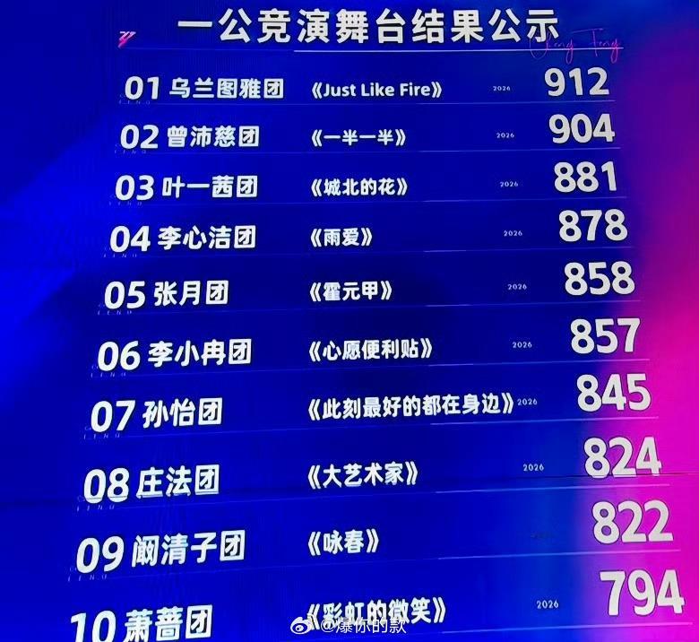 乌兰图雅团912乘风值乌兰图雅团浪姐乘风值最高912分断层第一！雅门永存，实至名