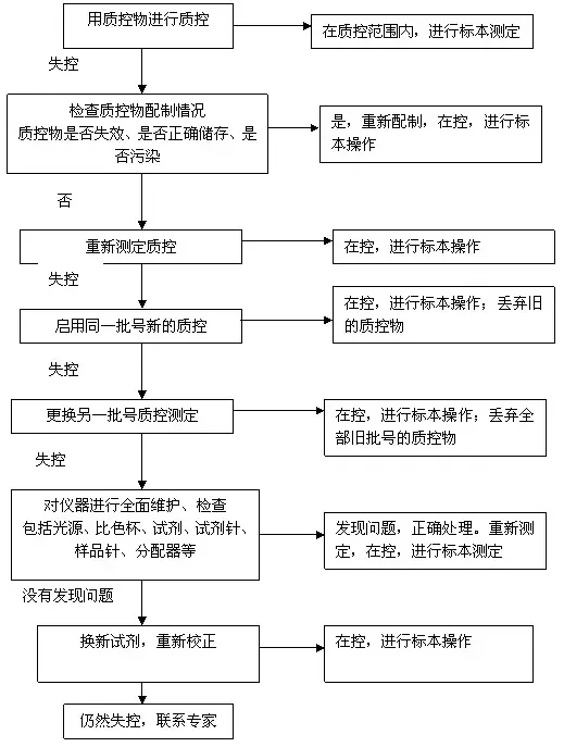 检验科质控失控处理流程