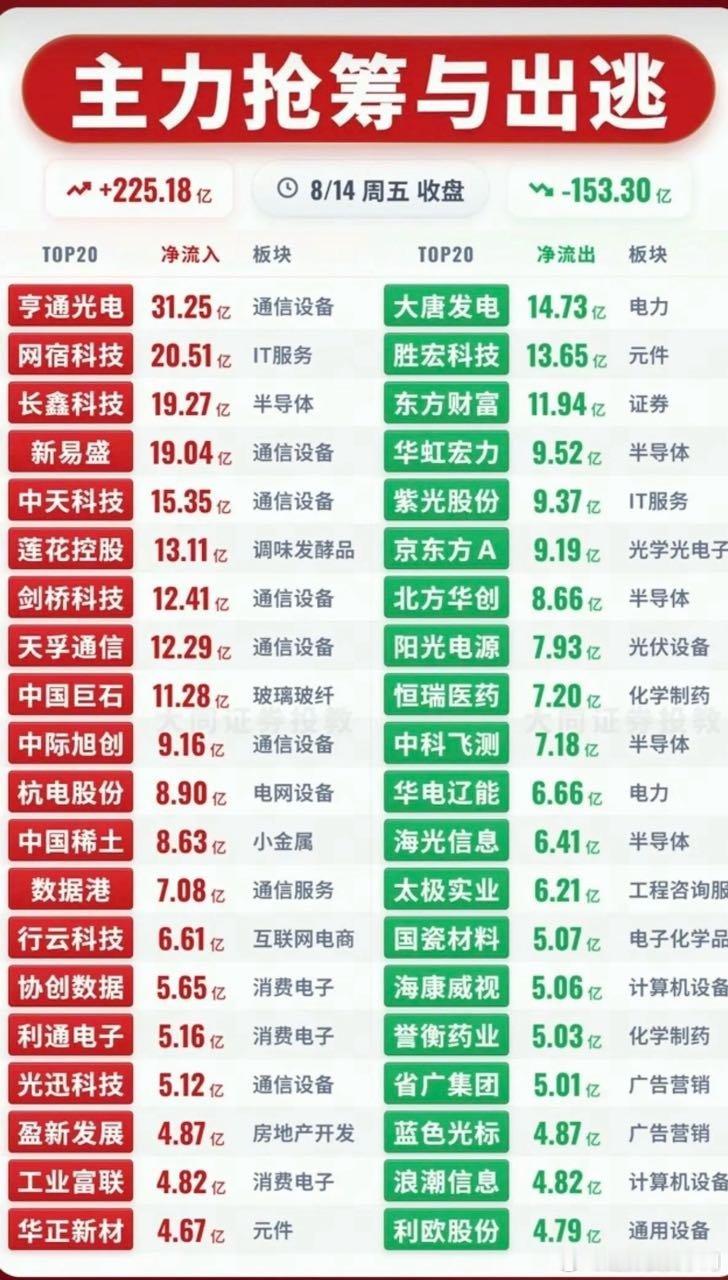 8.14周五  主力大资金  抢筹出逃个股榜TOP20！ 
