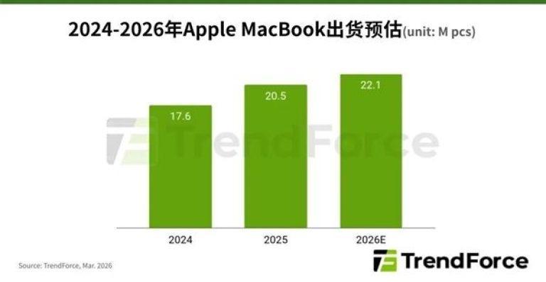 TrendForce：预计2026年Apple笔电出货量将逆势增长7.7%，带动