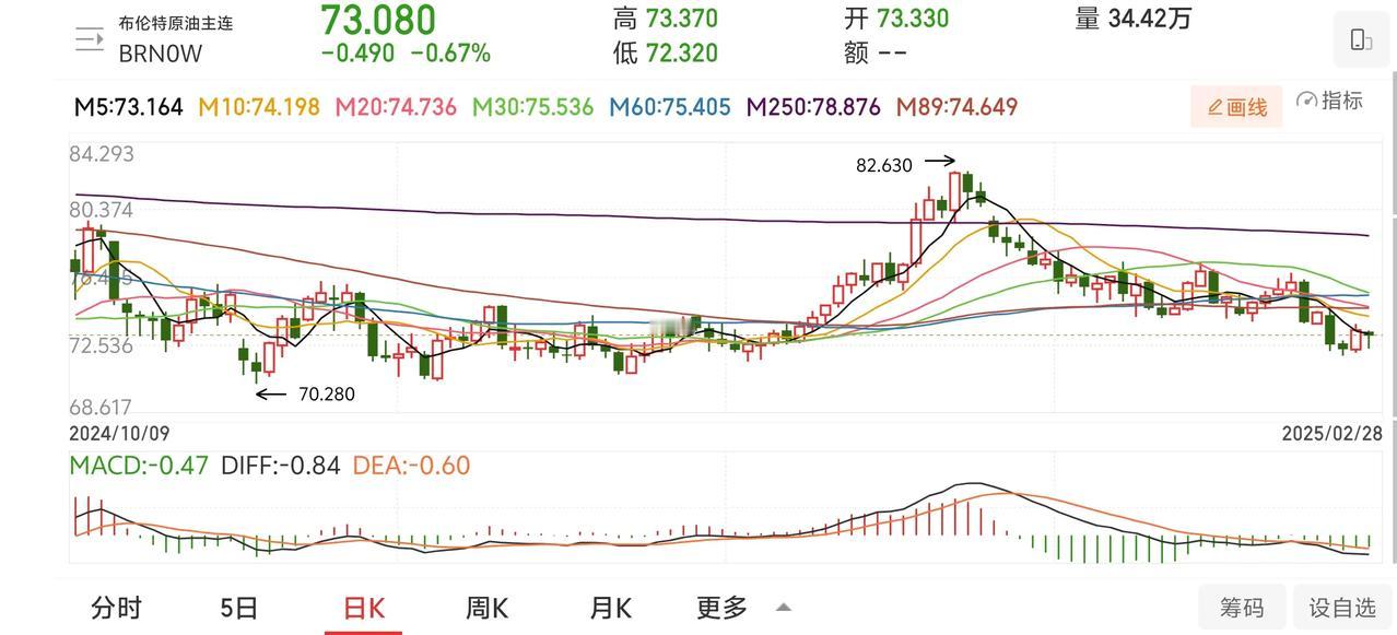 最新油价变化，预计本轮油价下调60元/吨，折合成升来计算，预计每升下调0.05元