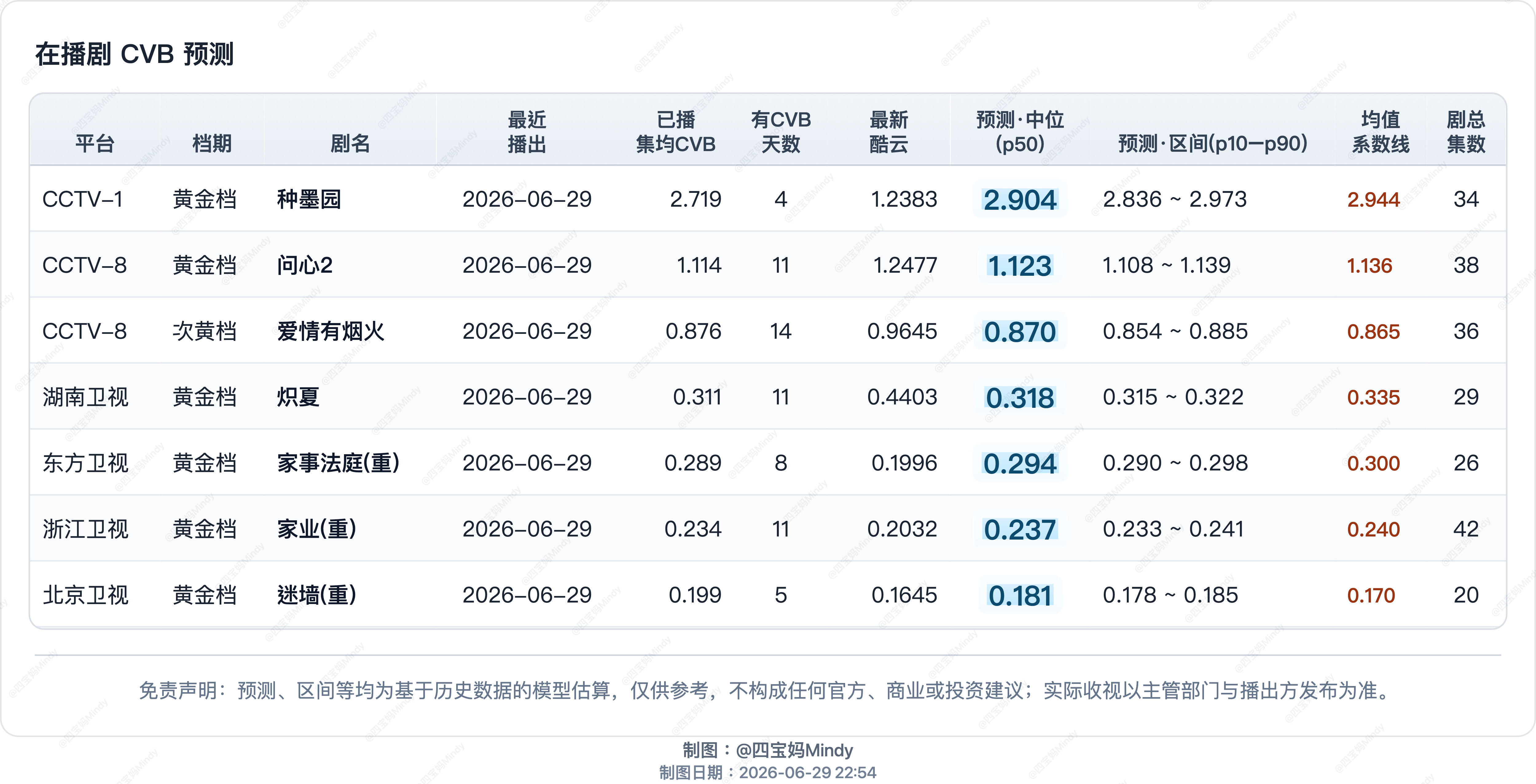 6.29 CVB收视率验证在播剧：种墨园、问心2、炽夏、爱情有烟火、家业(重) 