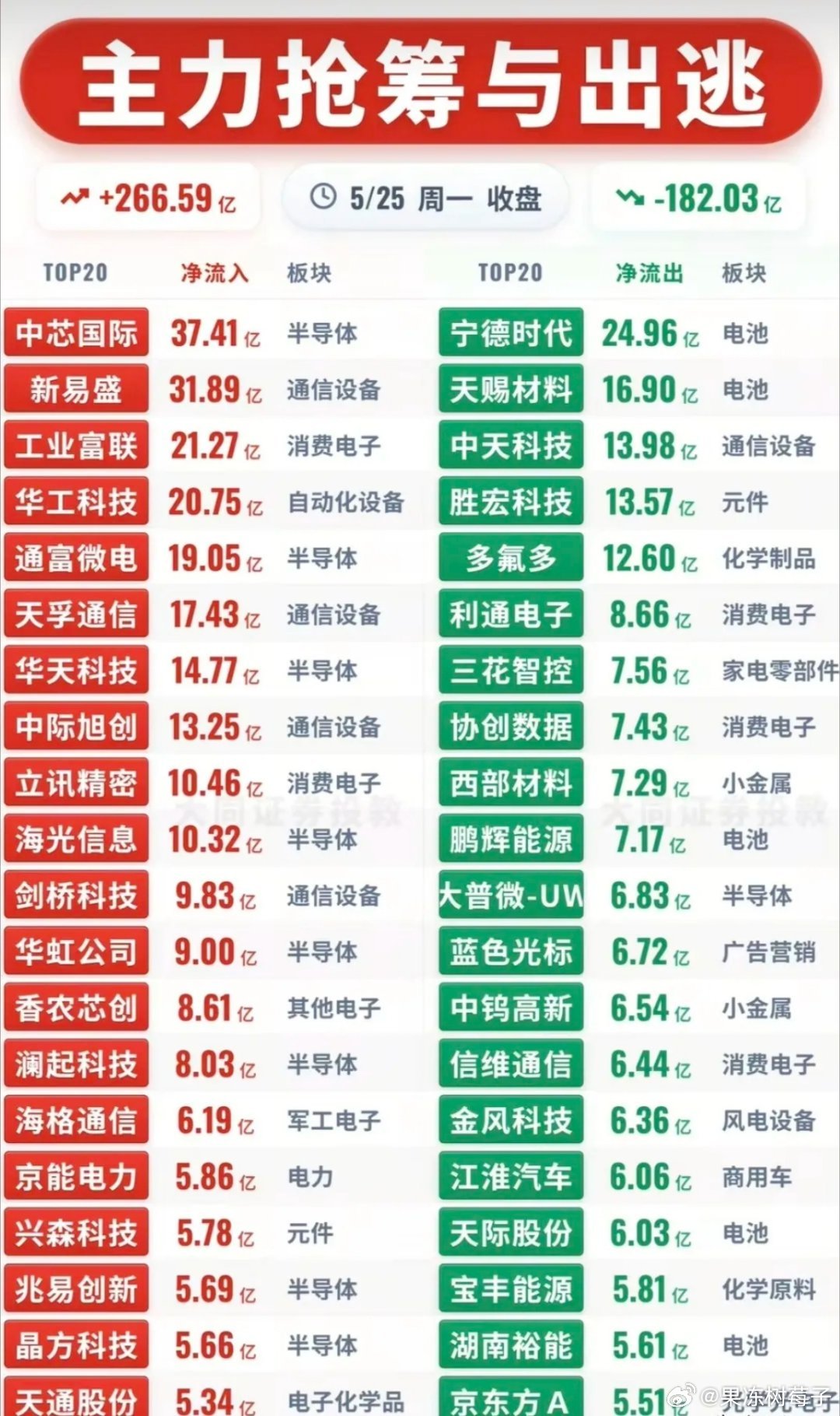 5/25主力资金动向全景：半导体狂揽、电池遭弃，抢筹与出逃名单全解析今日市场主力