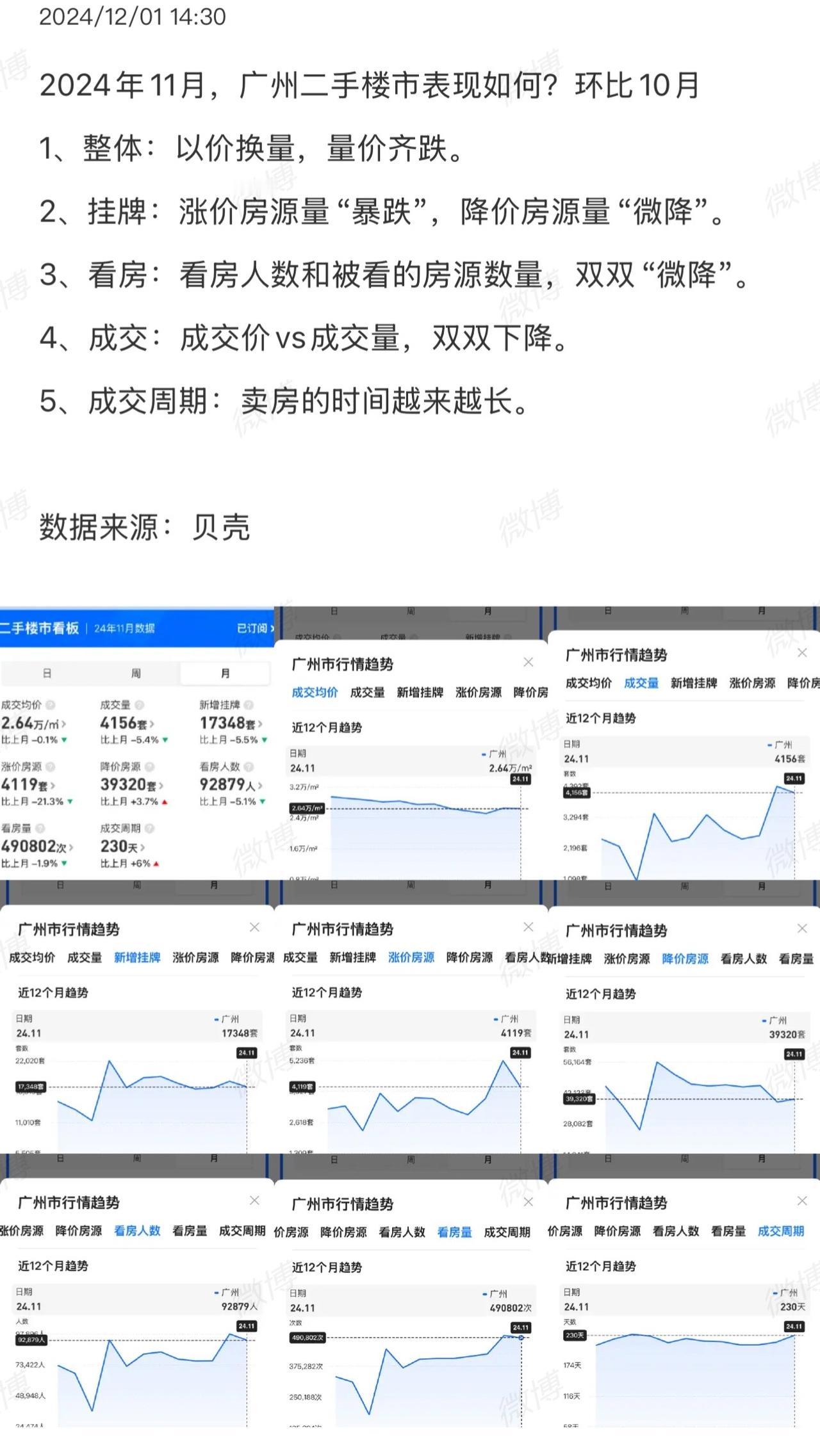 1、整体：以价换量，量价齐跌。
2、挂牌：涨价房源量“暴跌”，降价房源量“微降”