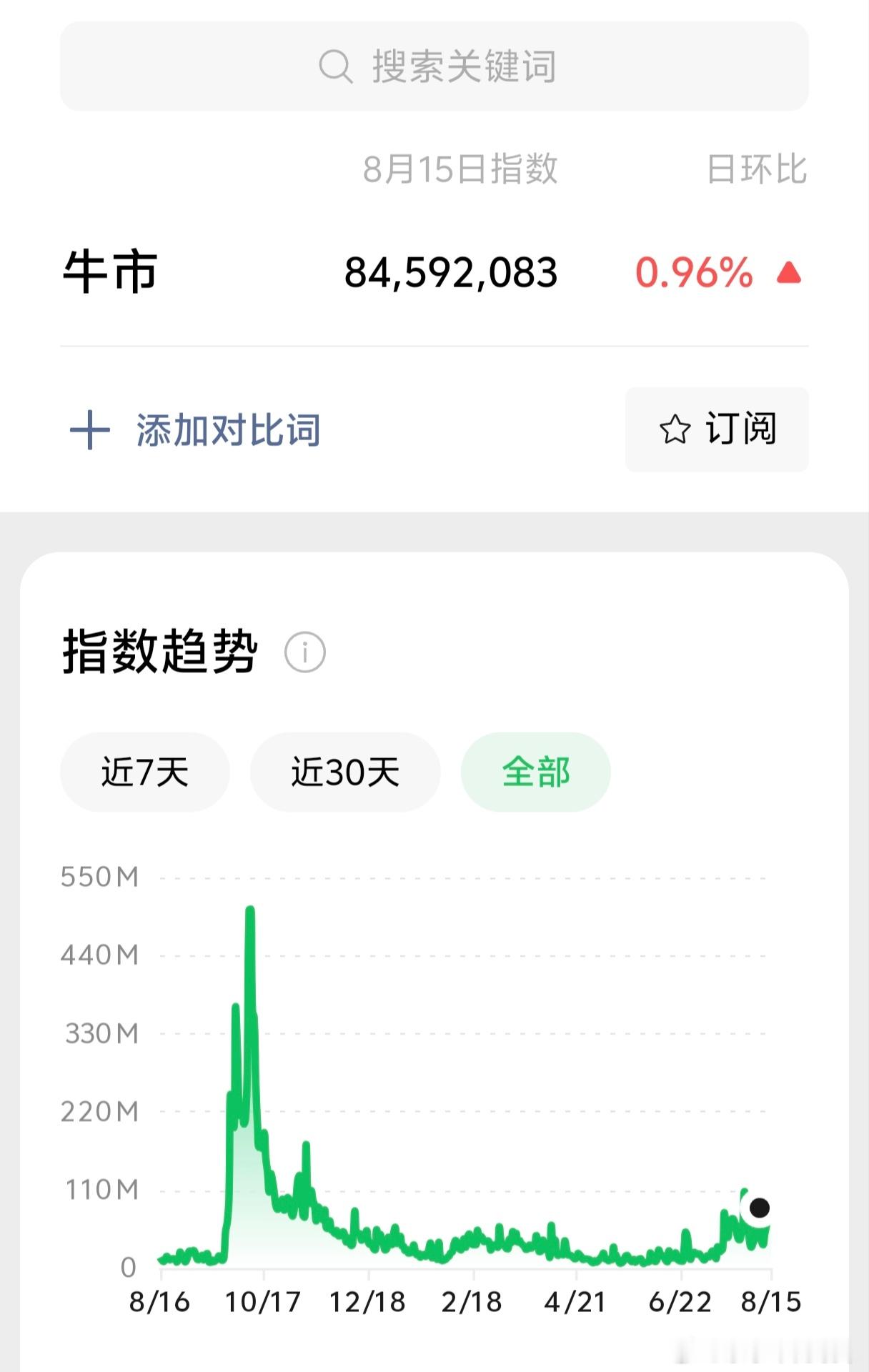 关于牛市的讨论，还算平稳 ​​​