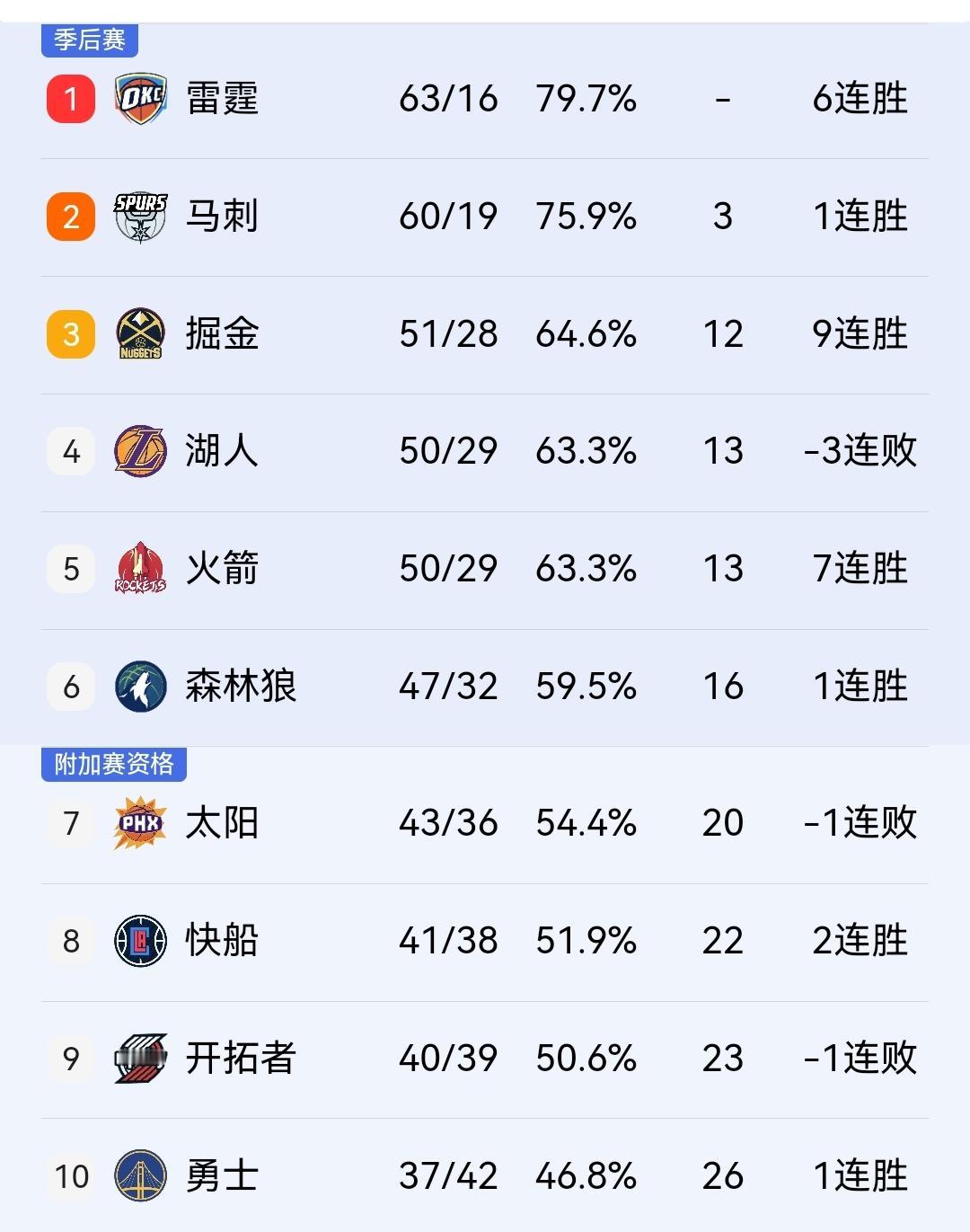 船队球迷还不能高兴的太早，余下对手来看，泰伦卢的球队很有可能进不了季后赛。

今