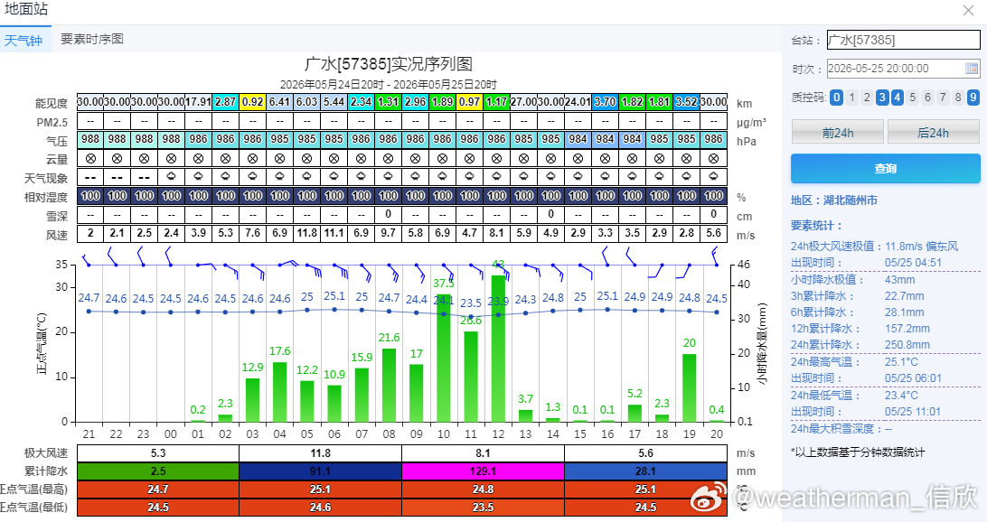 【湖北特大暴雨破纪录】昨晚到今天，暖湿气流主导的暖切变降水，时空不均，在湖北北部