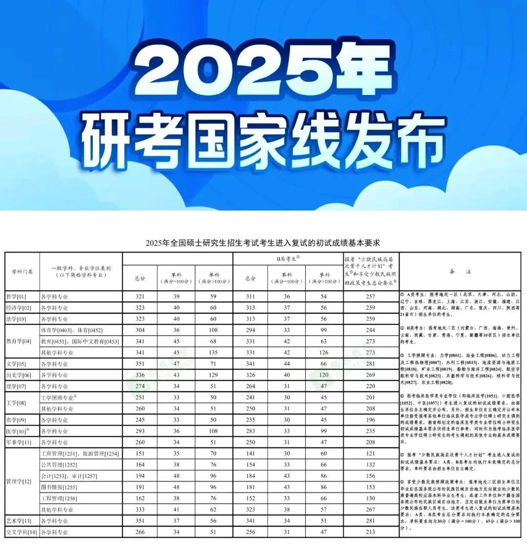 大外甥跟研究生是无缘了！不管专业分数多高都没用！英语凭实力考30分都难于上青天啊