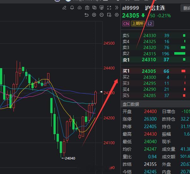 下午视频和大家分享的铜和铝的上涨很给力吧！时间和点位把握的都挺不错的。买v+的可