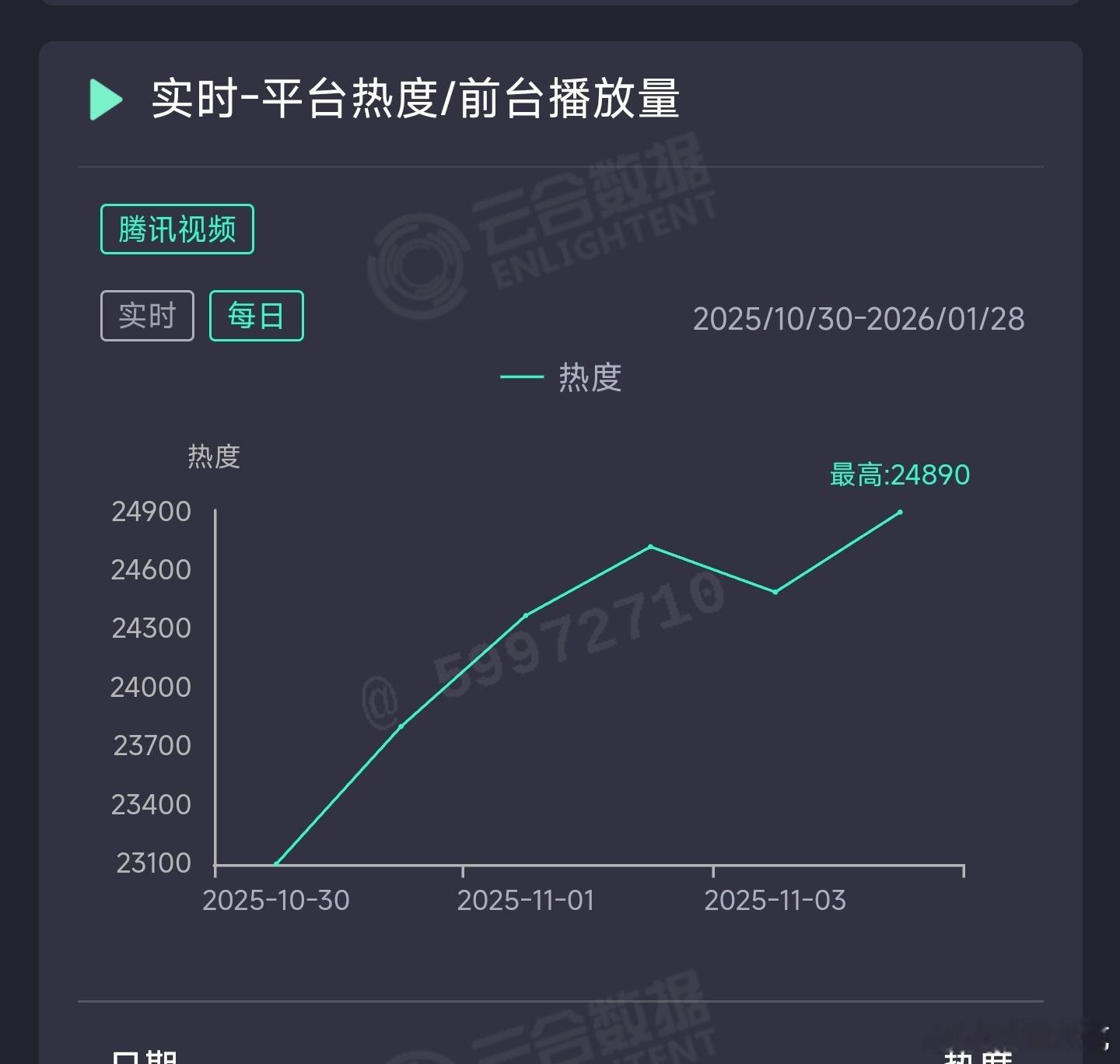 山河枕昨日云合推测1500万上下，继续扑。 ​​​