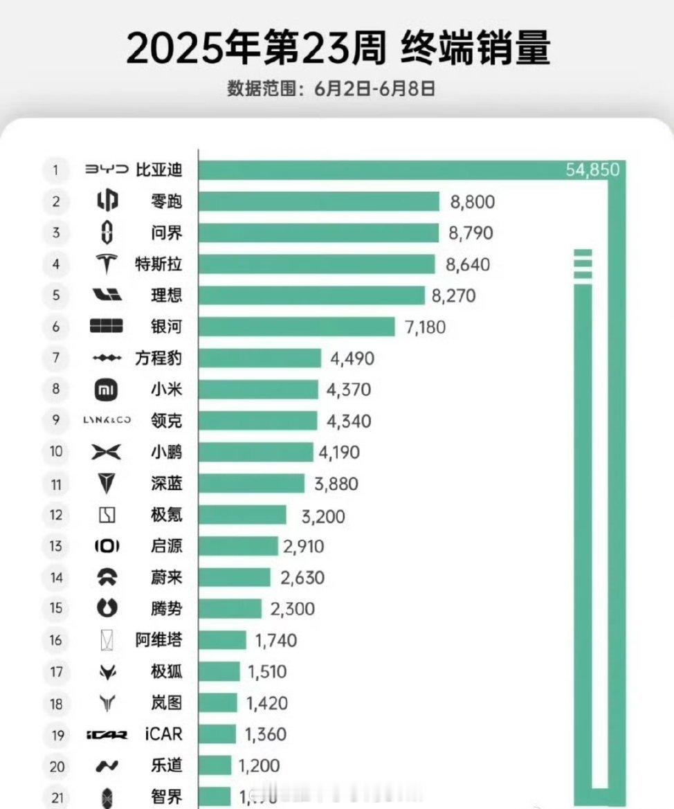 最新一周的周销量，这周大家销量表现都不太行啊 ​​​