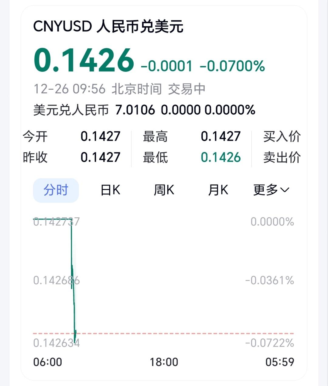 人民币升值了，12月25日，离岸人民币对美元升破“7”关口，为2024年10月以