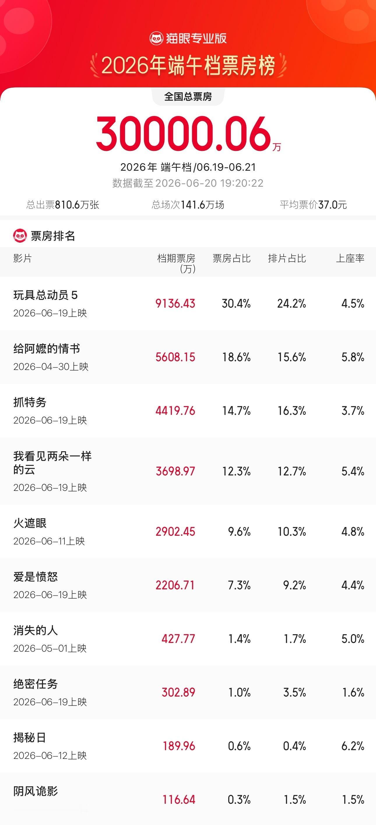 2026端午档总票房破3亿 据猫眼专业版数据，截至6月20日19时20分，202