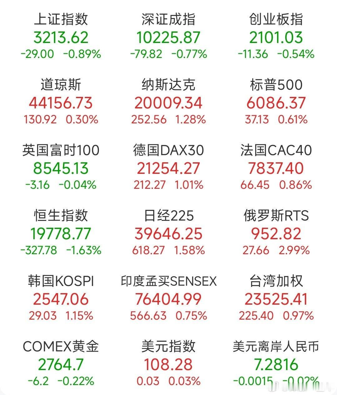 A股  昨日，全球主要市场指数情况 