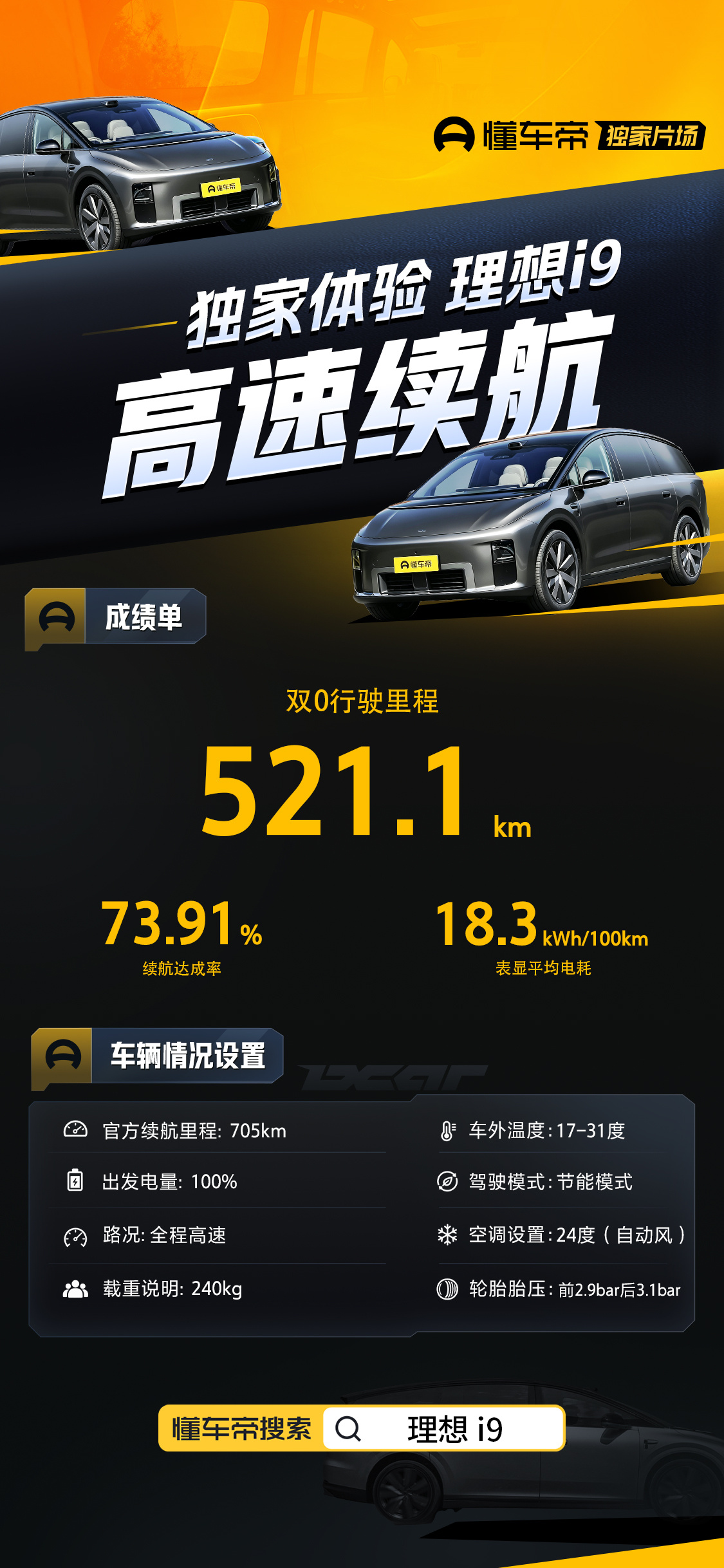 懂车帝独家片场 理想i9高速续航成绩来了，全程高速，全程直播，北京—青岛，不仅挑