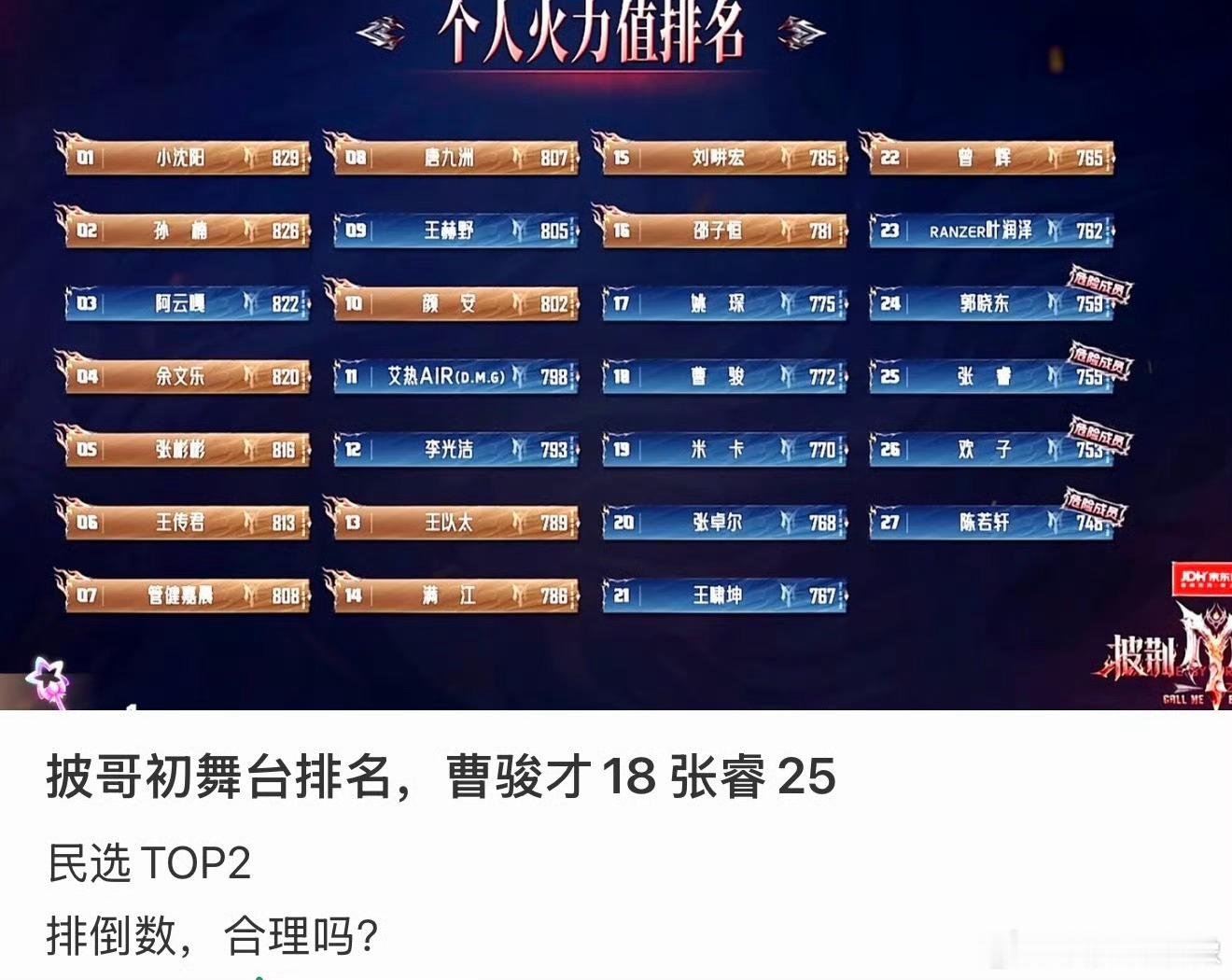 曹骏初舞台人气票数倒挂曹骏从名单传出来讨论度就很高，初舞台现在也很出圈，下沉平台