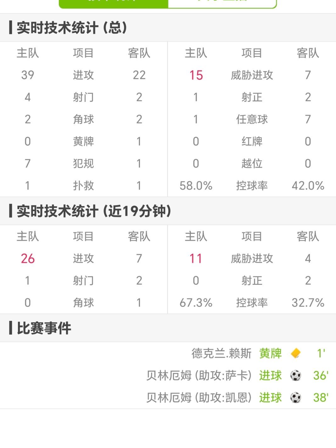 墨西哥vs英格兰世界杯 蛙趣，什么情况？英格兰全面被动的情况下贝林厄姆怎么连进两