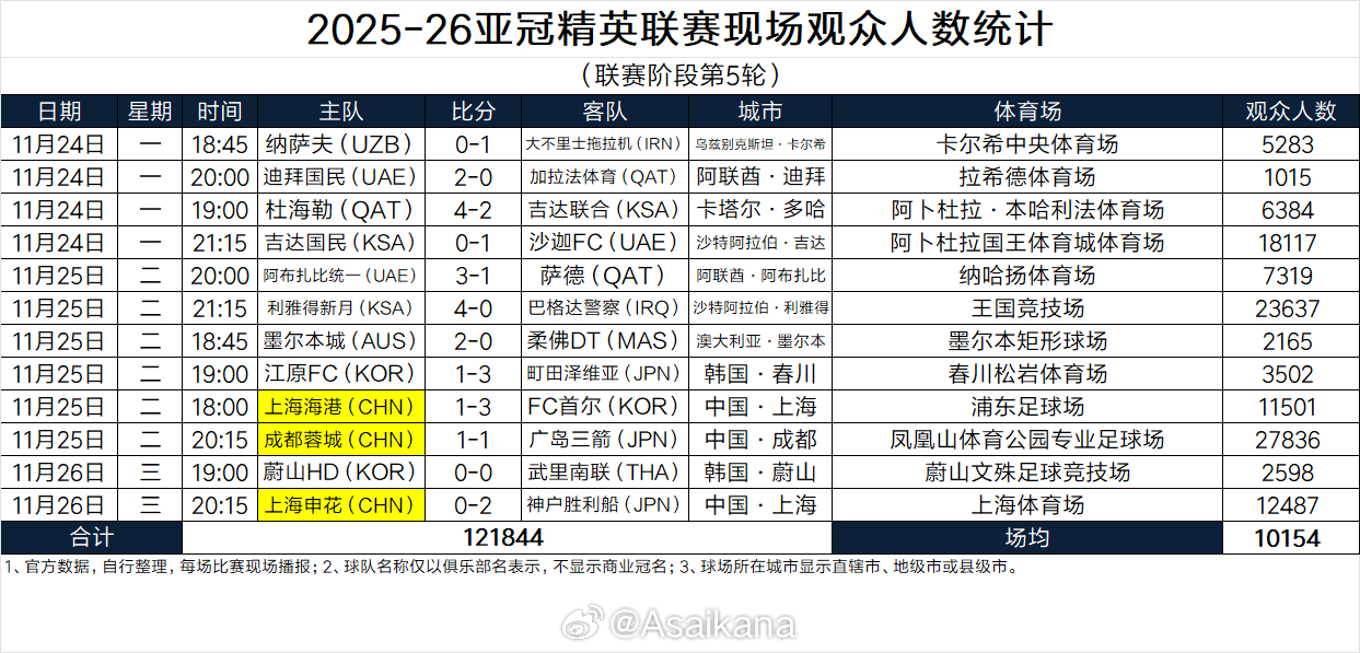 2025-26亚冠精英联赛现场观众人数统计（联赛阶段第5轮） 