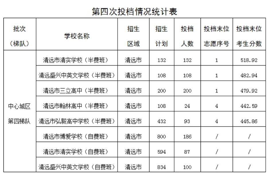 中心城区第四梯队投档录取分数线公布！根据第四次投档情况统计可以看出，众多私立高中