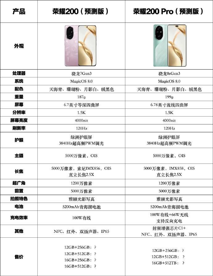 荣耀200系列有这些配置，能卖多少钱？

屏幕、续航以及影像功能均对比上代升级：