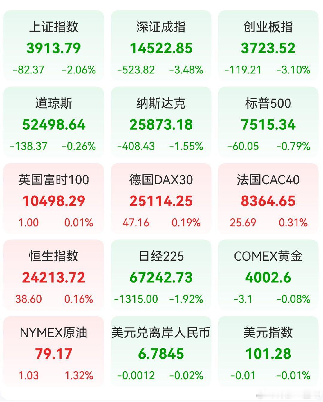 A股 昨日，全球主要市场指数情况 