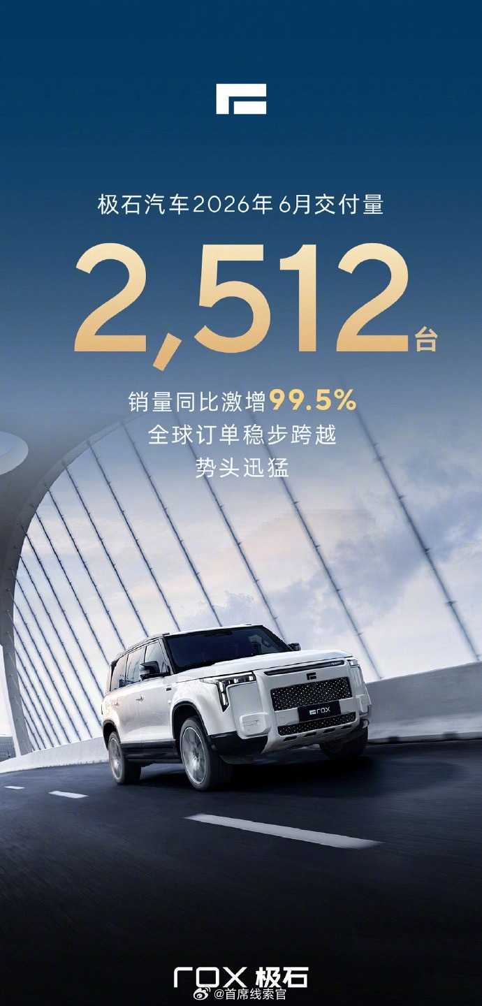 极石 6 月交付 2512 台，销量同比增长 99.5%。极石汽车308_IO新