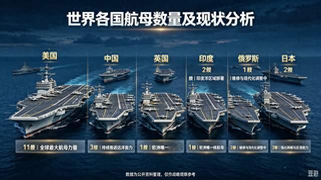 世界各国航母数量及现状分析
