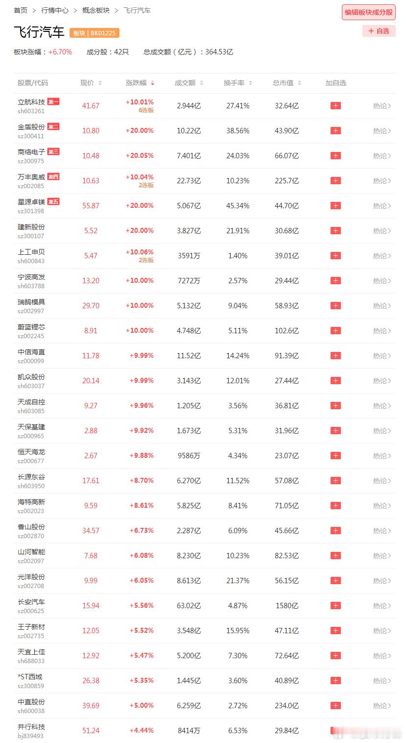 游资打造的飞行汽车涨停梯队，还是比较模式化的：连板龙头是立航科技，已经换手6连板
