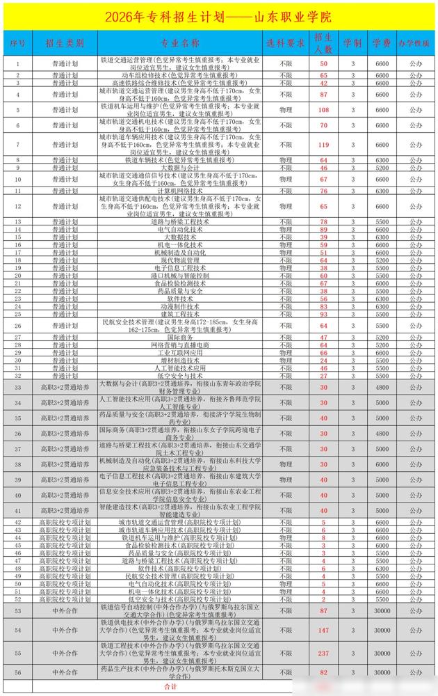 山东职业学院 2026年专科招生计划2026年，山东职业学院

山东职业学院 2