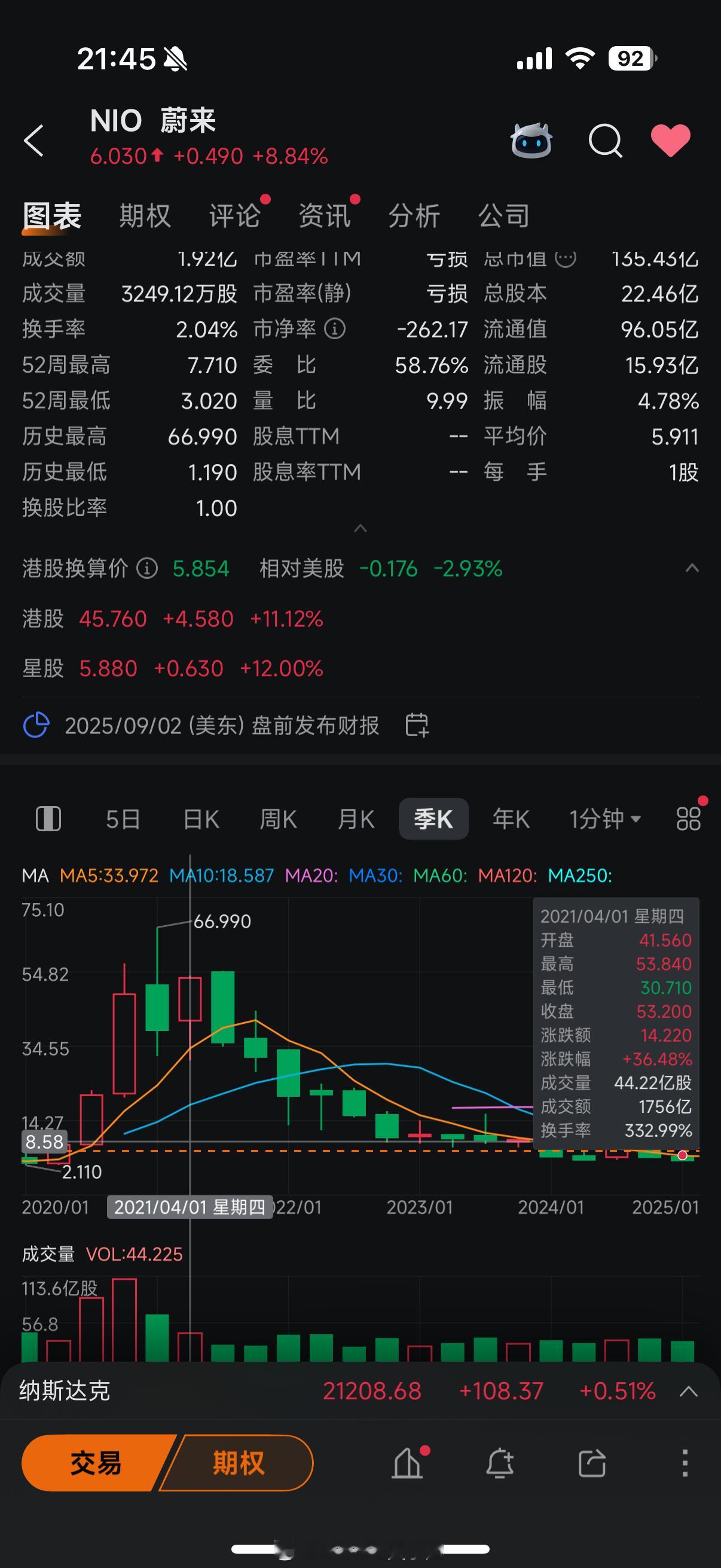 还是卖早了[摊手]来来这次真的好起来了[点赞]A股 ​​​