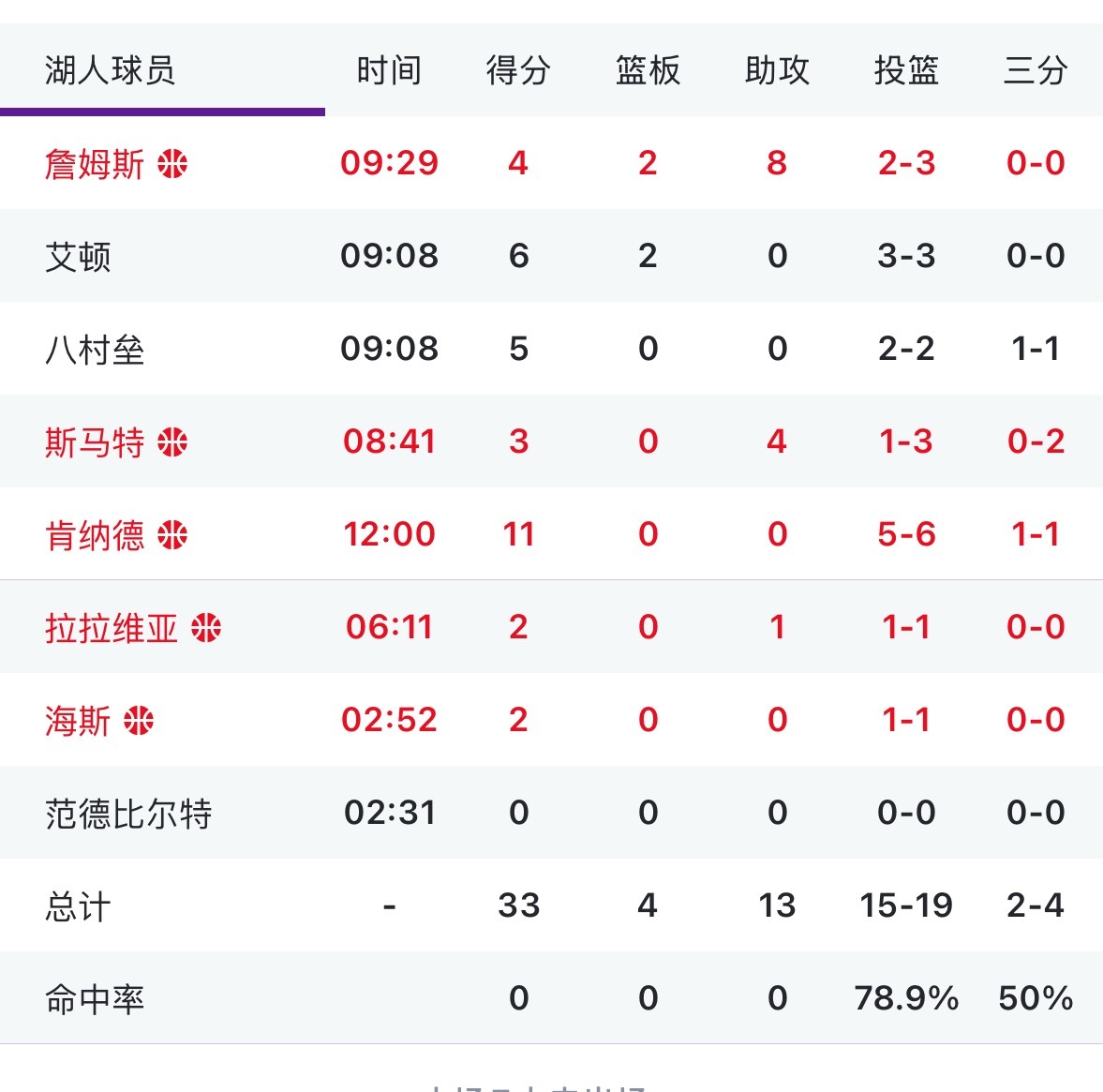 湖人这首节命中率可以啊 火箭vs湖人