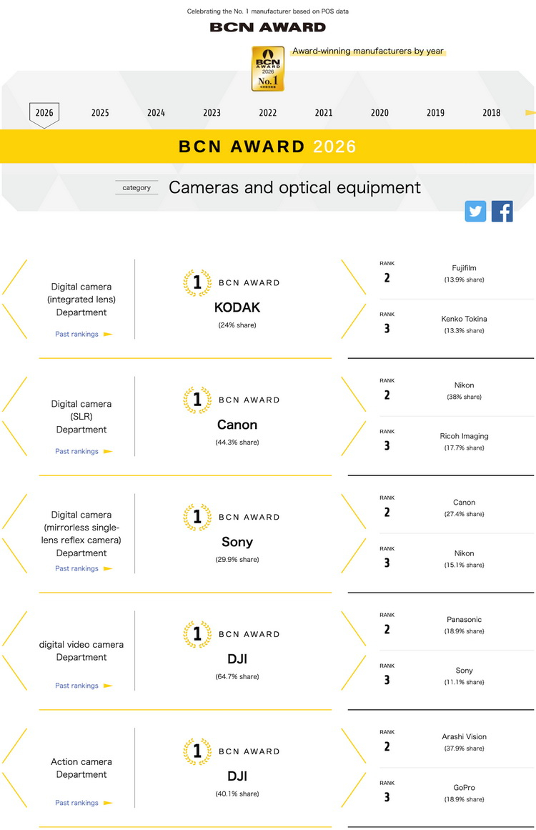 BCN公布的2025年日本相机销售榜，DJI几乎是凭借Pocket 3一款机型就