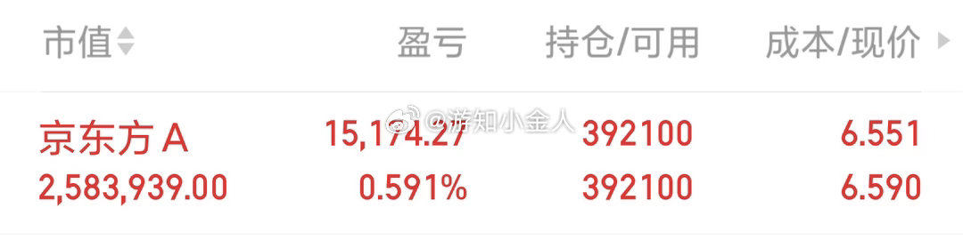 重要通知！继续持有京东方Ａ sz000725[股票] 等待涨停