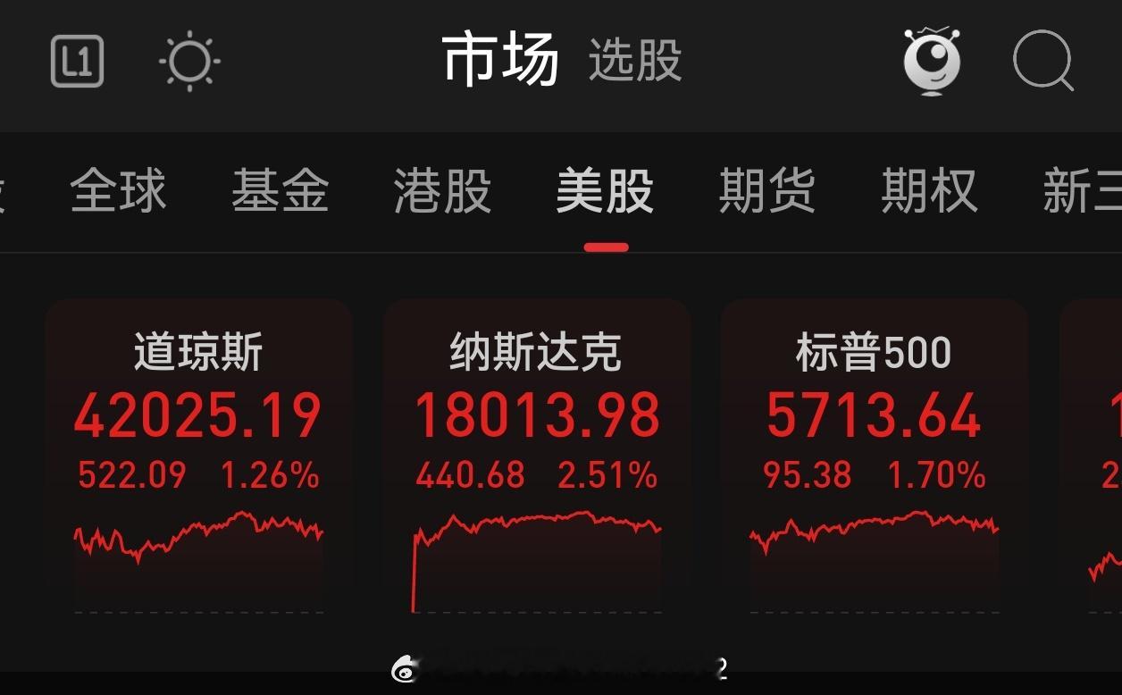 美股周四收盘，道指收涨1.2%，标普500指数涨1.7%，均创新高；纳指涨2.5