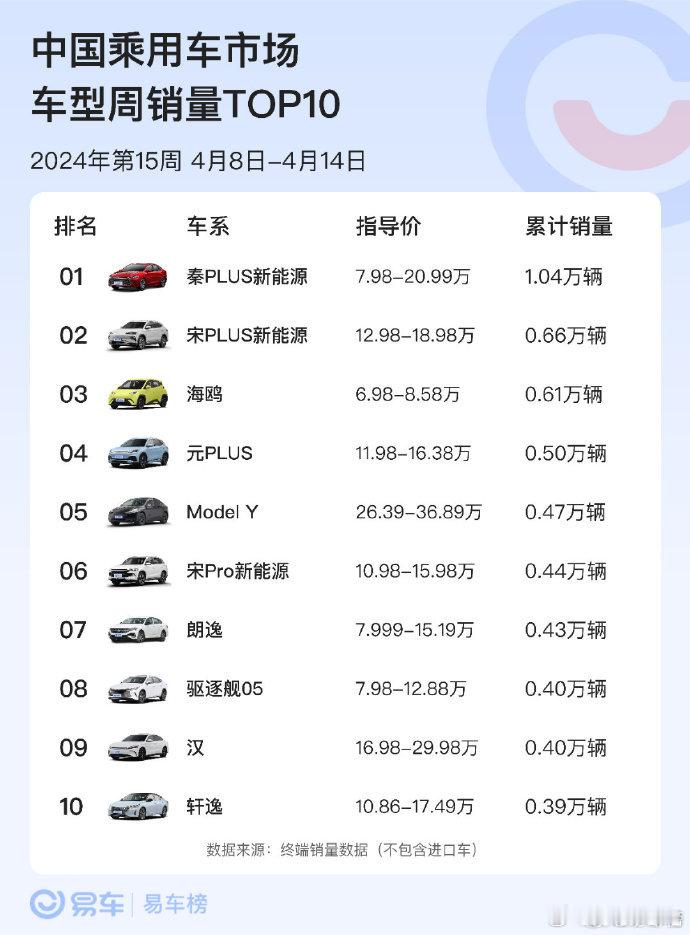 在做3月销量解读的内容，找了一些曾经的资料和数据，有些感慨～汽车市场天然分散，迪