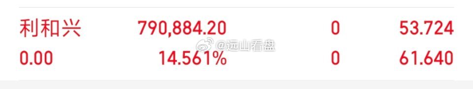 各位战友！我的千里马（利和兴 sz301013[股票] ）全部卖出，记得给个免费