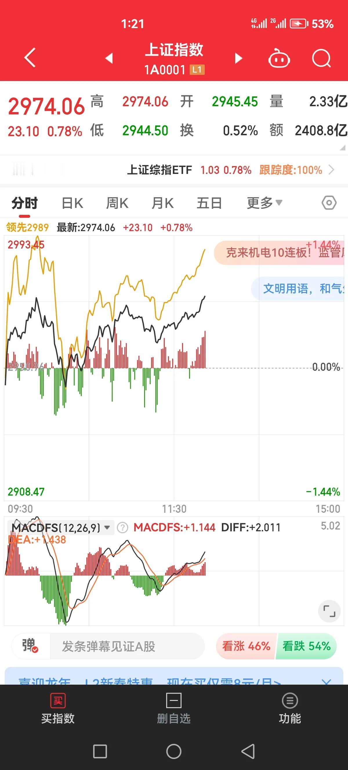 今天又重复昨天的戏码，午后开盘就拉，不到2点有开始A杀跳水？