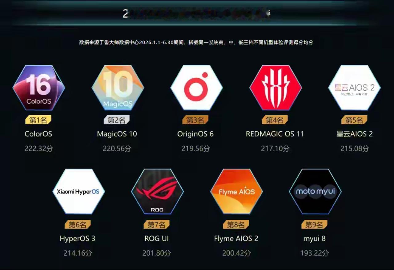 鲁大师2026上半年流畅榜出炉：ColorOS 16第一，MagicOS 10第