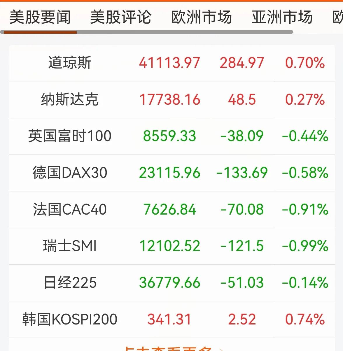 老手说股：（1）
消息早报，来看下我所关注的。
①欧美股市涨跌互现，美道指继续反