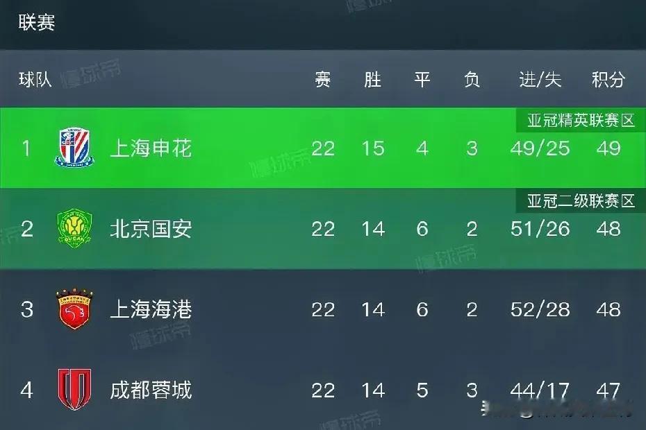 随着北京国安在主场4：0大胜武汉三镇后，在积分榜上上升到了第二的位置。在联赛还有