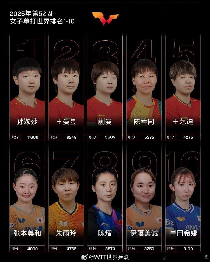 国际乒联公布2025年第52周世界排名，王楚钦￼、孙颖莎￼领跑男女单打，国乒包揽