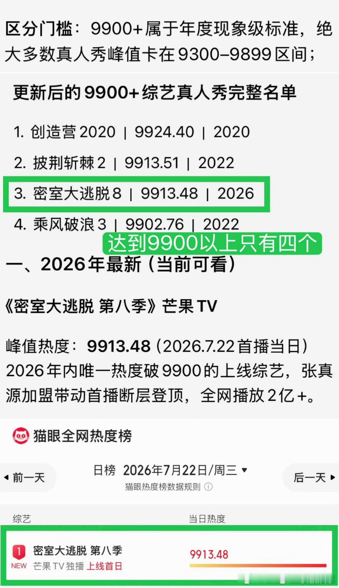 密室大逃脱 我的评分：密逃8的热度密室大逃脱第八季第一期首日播出热度热度节节攀升