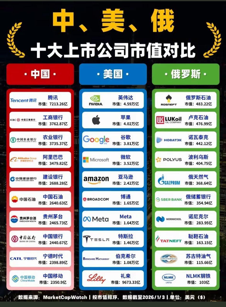 俄罗斯最顶尖市值只有400多亿，真的少的太可怜啦。。。[大笑]
   2026年