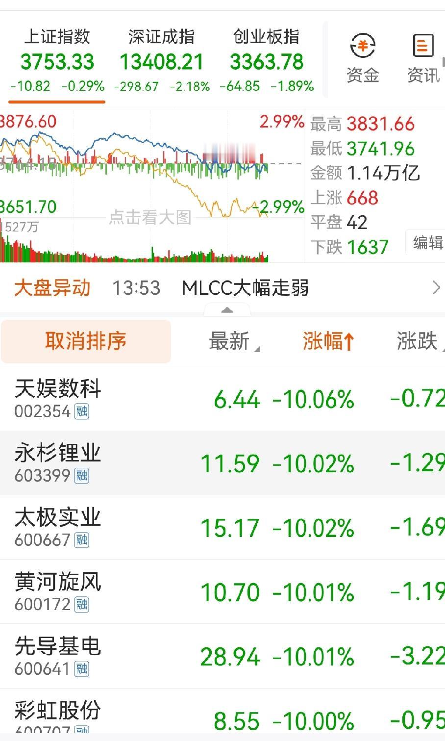 今天这行情，科技股海量跌停，又有一批股民要承压了。

但有危就有机，有人亏死就会