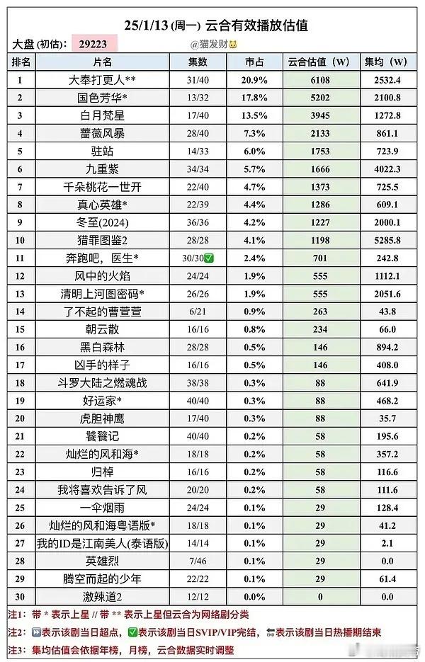 猫发财25年  1/13云合估值：大奉打更人单更挺抗跌，依然破了6000万，国色