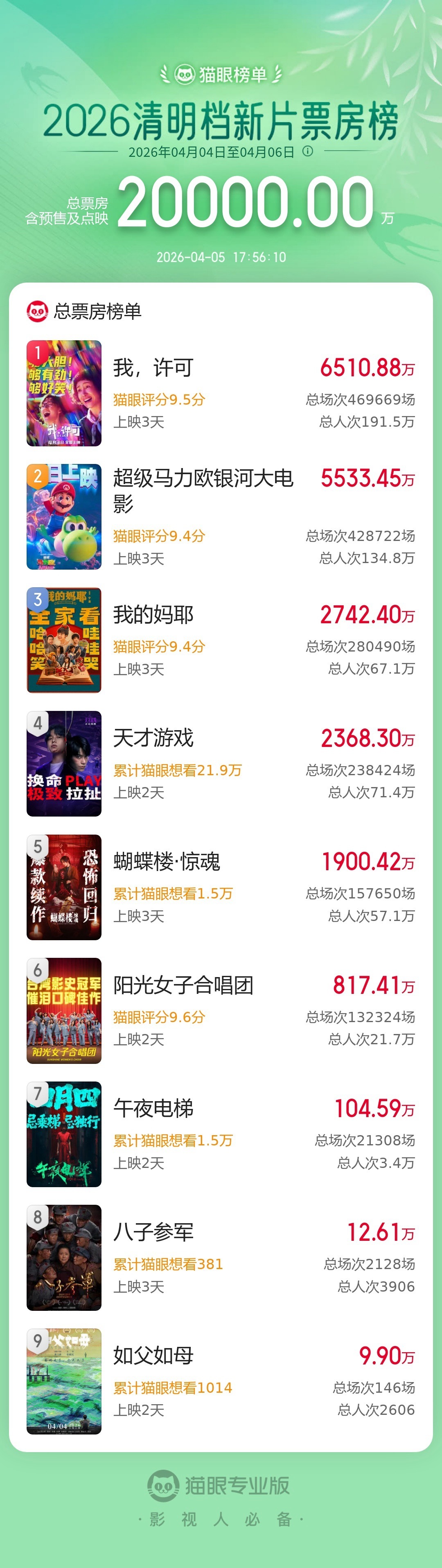 2026清明档新片总票房破2亿 据猫眼专业版数据，截至4月5日17时56分，20