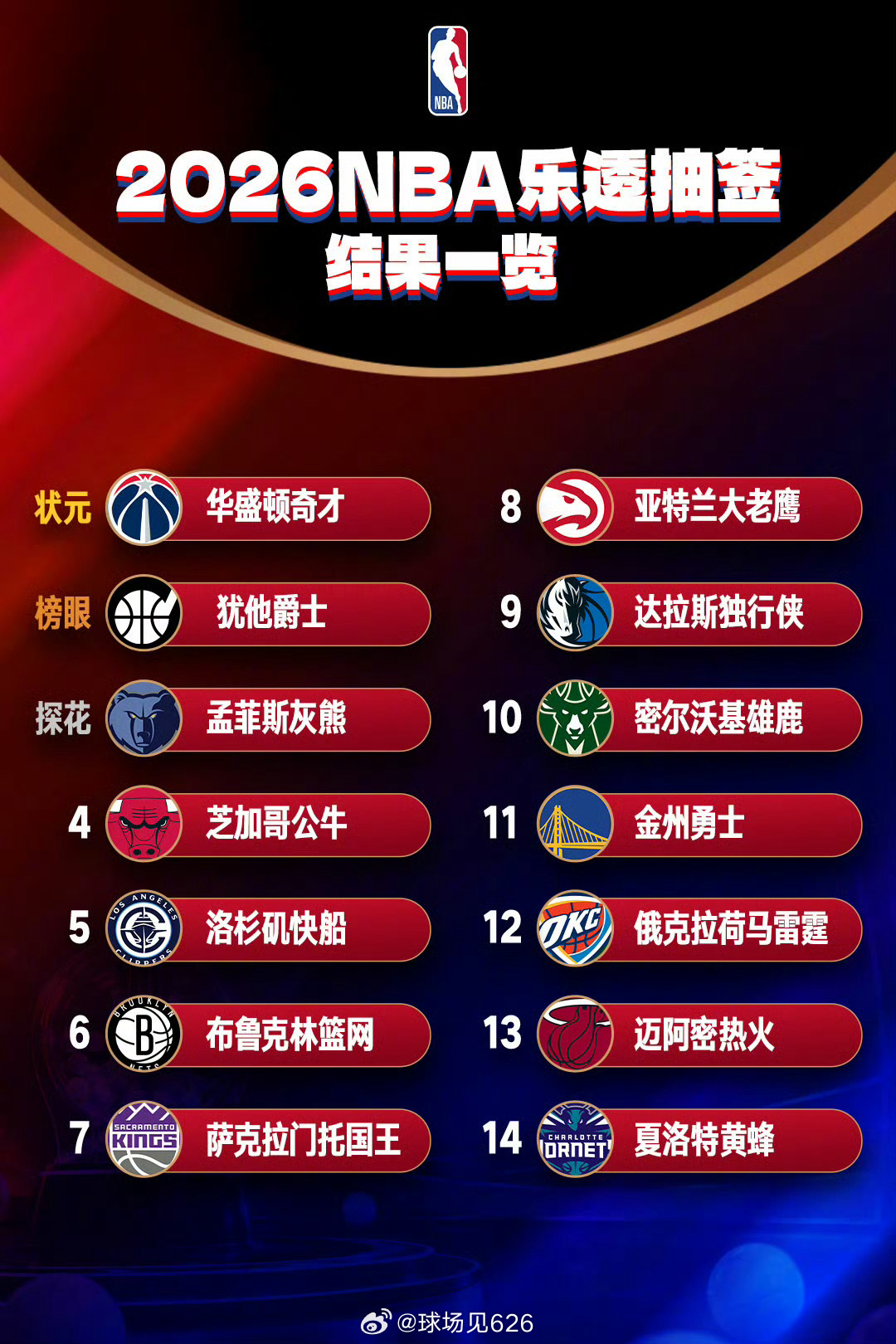 2026NBA选秀抽签布泽尔要重返犹他了 
