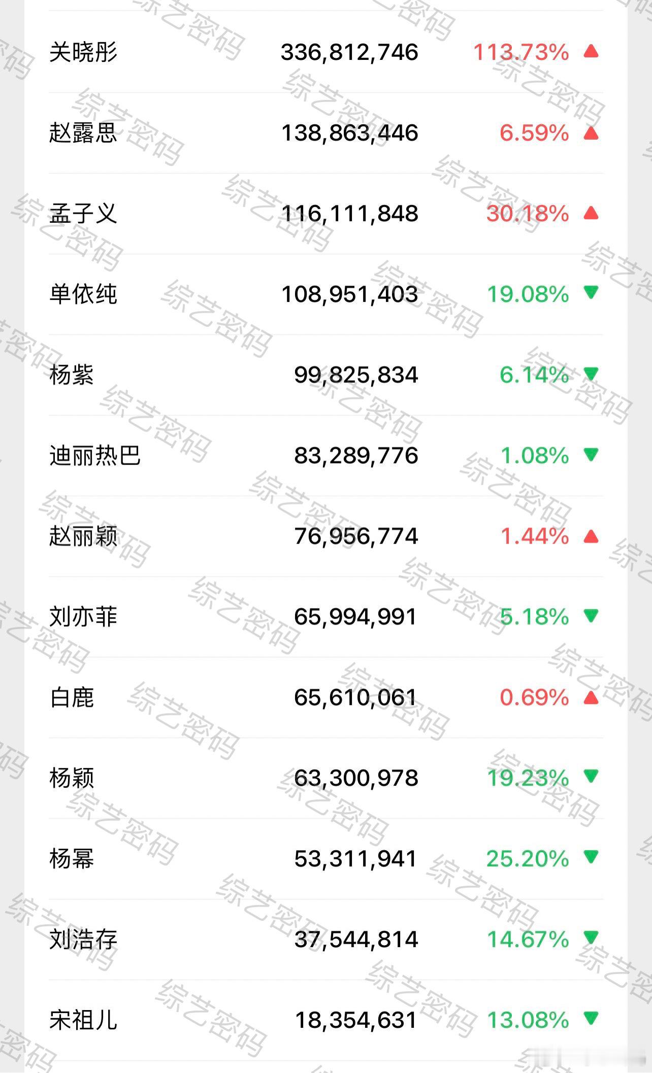 热门🌸7.16微指排行榜关晓彤Top1赵露思Top2孟子义Top3 ​​​