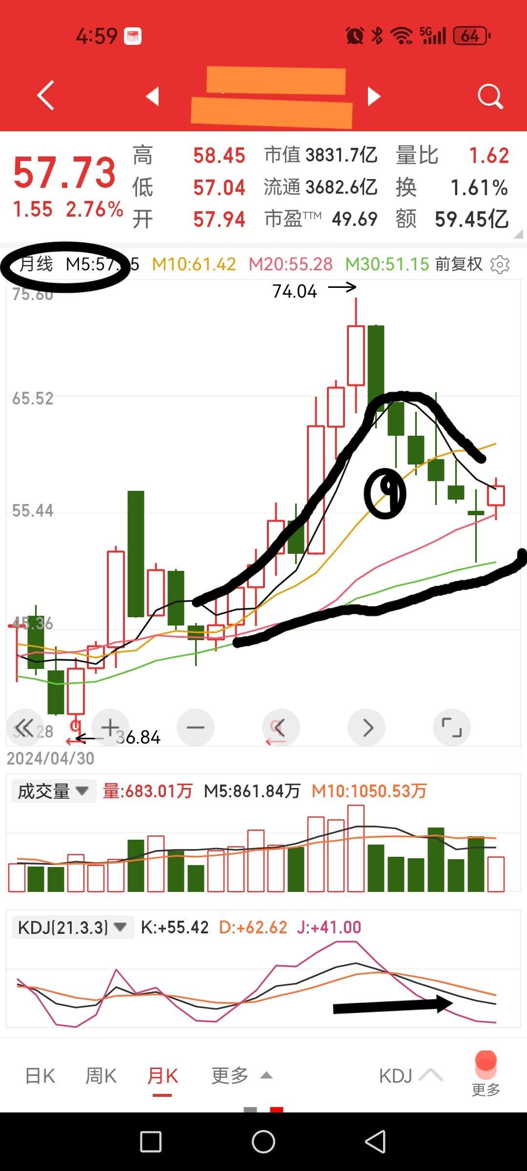 医药一哥连续七根月阴线，乃上市以来首次，这个月能止跌开启新一轮向上征途吗？

打