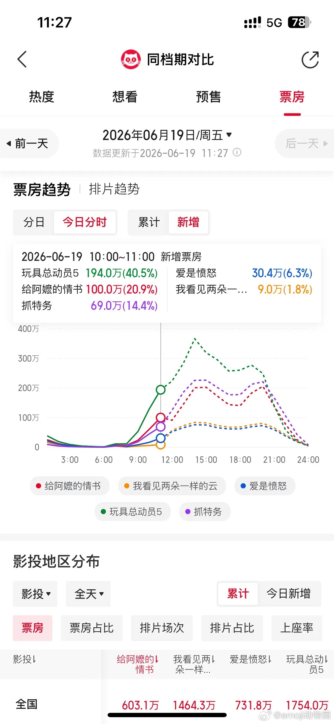 抓特务一直正炒反炒，结果唯一倒挂，增幅更是差，感觉也是一日游的电影，胡歌真的别拍